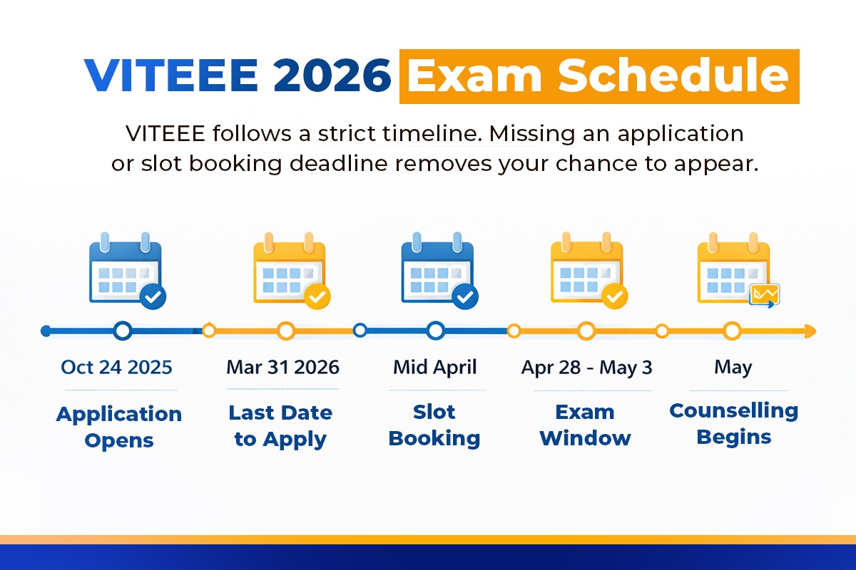 VITEEE 2026 exam schedule timeline showing application opening on October 24, 2025, last date to apply on March 31, 2026, slot booking in mid April, exam window from April 28 to May 3, and counselling beginning in May.